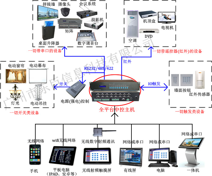 会议中控系统连接结构图