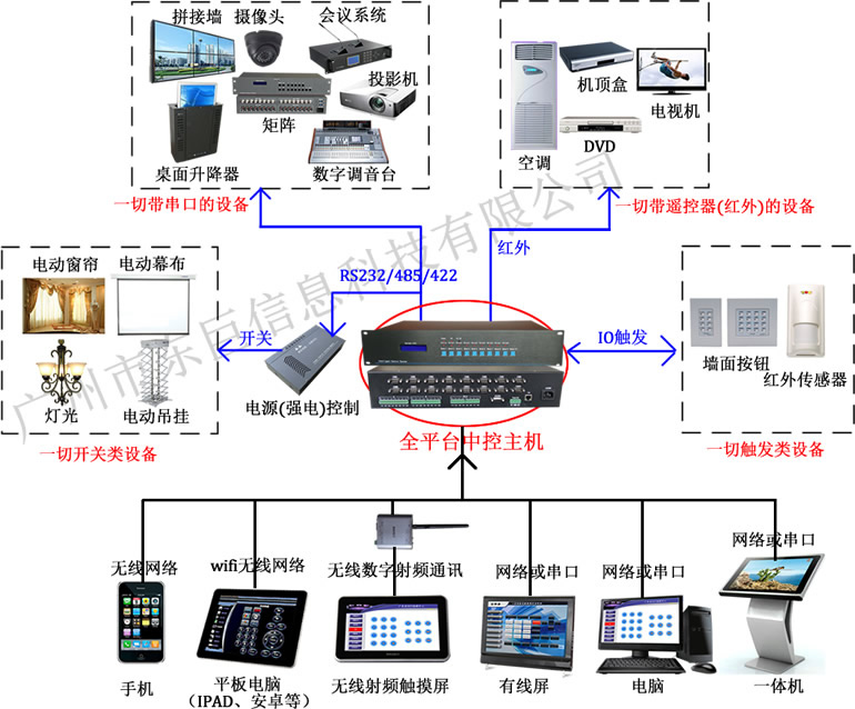 东巨会议中控连接图