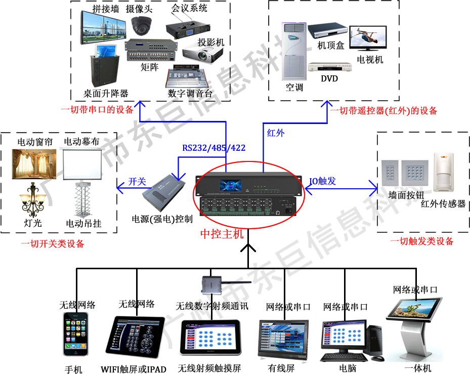 会议中控系统拓补图（连接图）