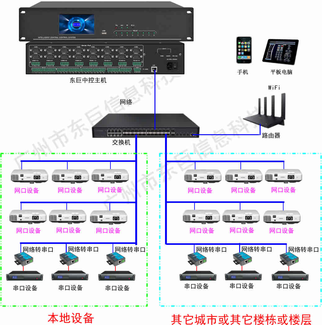 展厅中控系统网络图